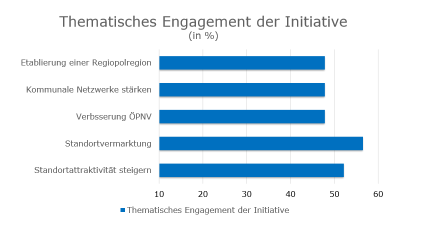 Thematisches Engagement Inititive